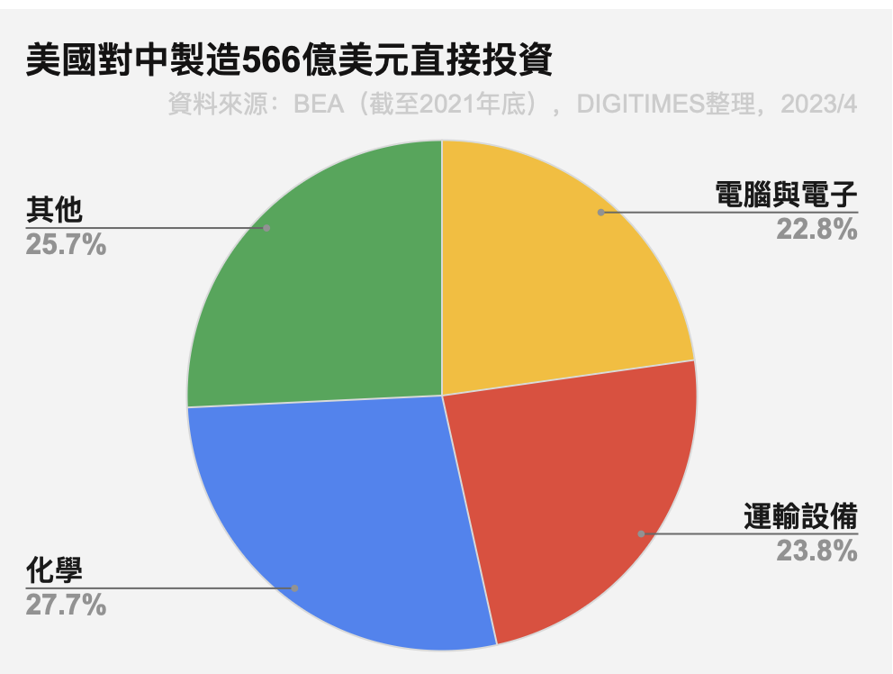 美国或将限制对华半导体等关键领域投资，外交部回应