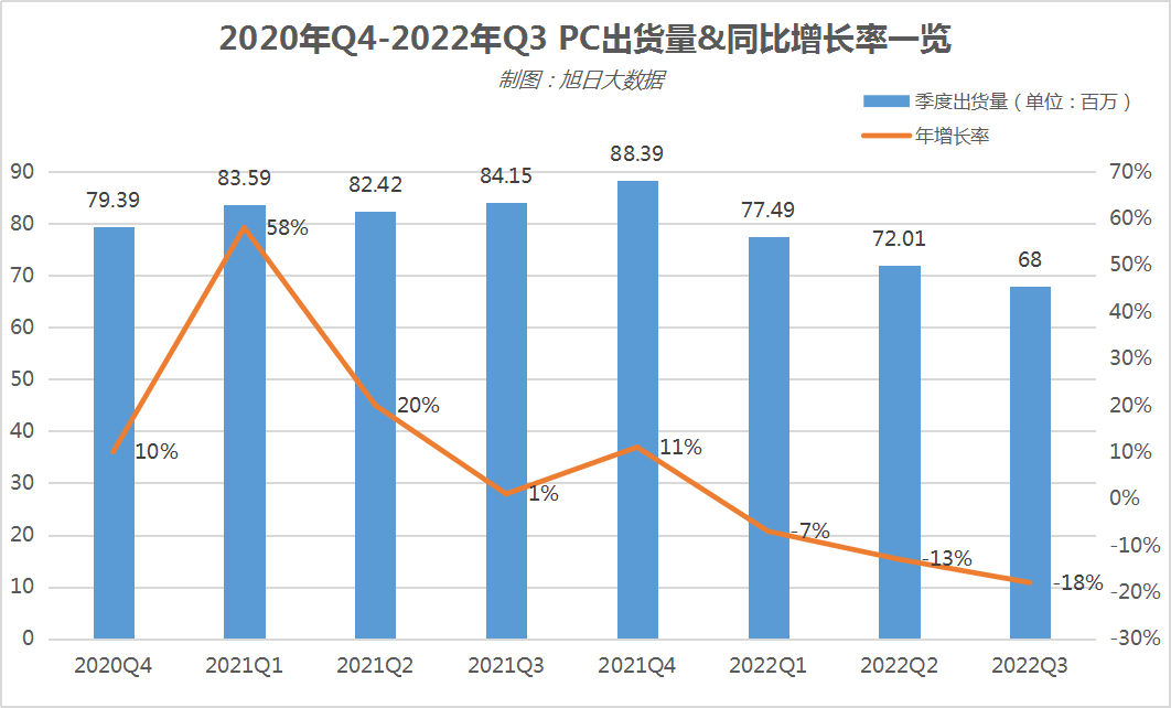 2022年PC出货跌跌不休 引发供应链“蝴蝶效应”