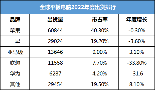 2022年全球平板电脑出货量1.5亿台，联想/华为降幅超三成