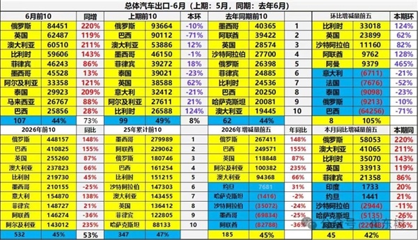上半年汽车出口逾530万辆，俄罗斯成最大买家