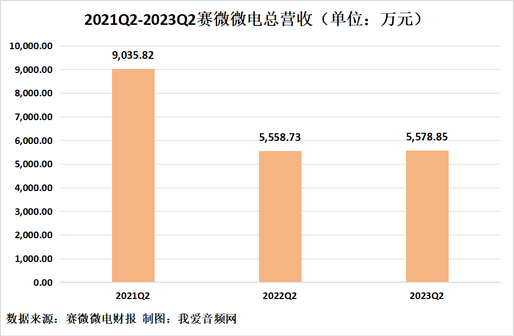 赛微微电2023年上半年实现总营收8462.91万元