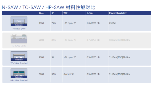 突破，三安集成发布自研HP-SAW，可实现极高Q值及优异温漂特性