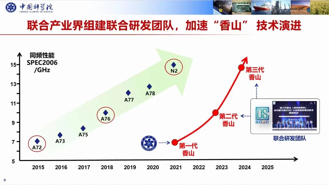 第三代香山处理器对标ARM N2