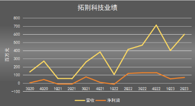 拓荆科技：业绩与订单双丰收！