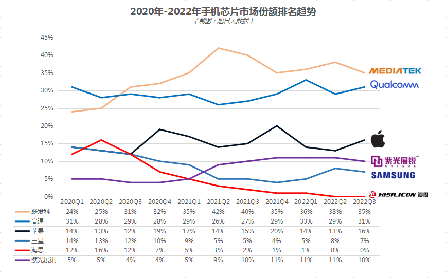 2022第三季度手机芯片出货排行：MTK连续九季霸榜