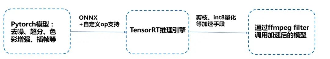 NVIDIA AI 技术助力腾讯云音视频 PaaS 平台构建高性能、高质量的云直播及媒体处理服务