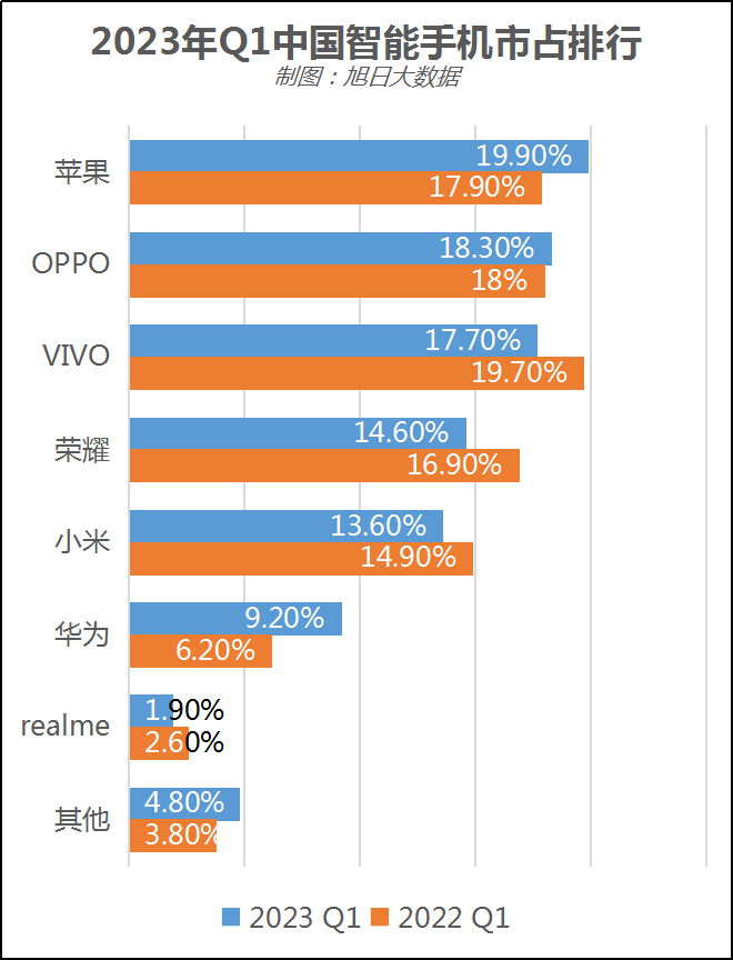23年Q1中国智能手机销量同比下降5%，苹果居首，OPPO第二