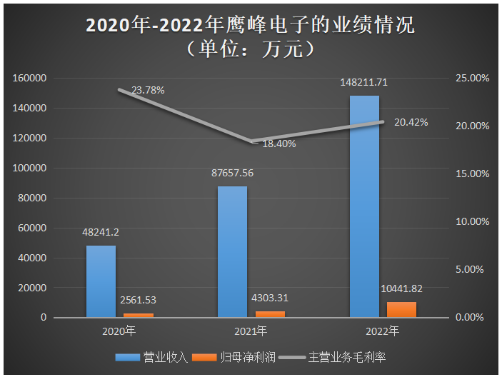 鹰峰电子创业板IPO受理！车规级升压电感国内市占90%，募资12.3亿扩产