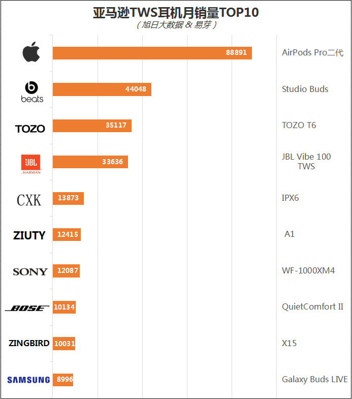 【TOP10】亚马逊TWS耳机月销量排行