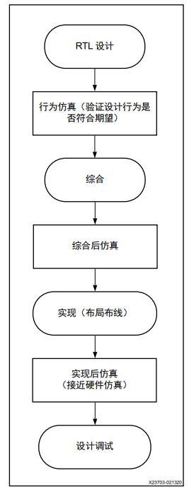 Vivado 用户指南：逻辑仿真