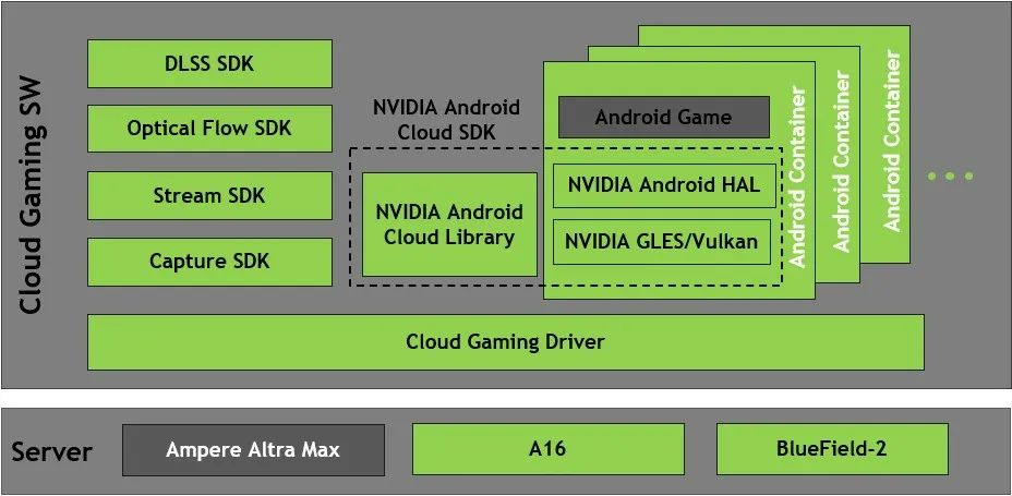 NVIDIA 与 Ampere Computing 携手创建用于云游戏的 Arm 架构云原生服务器平台