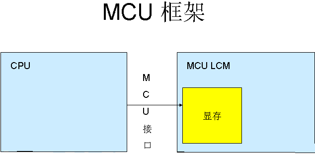 嵌入式中，LCD屏RGB接口与MCU接口有何区别？