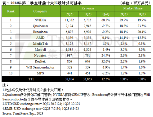存储项目/融资最新盘点；全球前十大IC设计公司排名出炉…