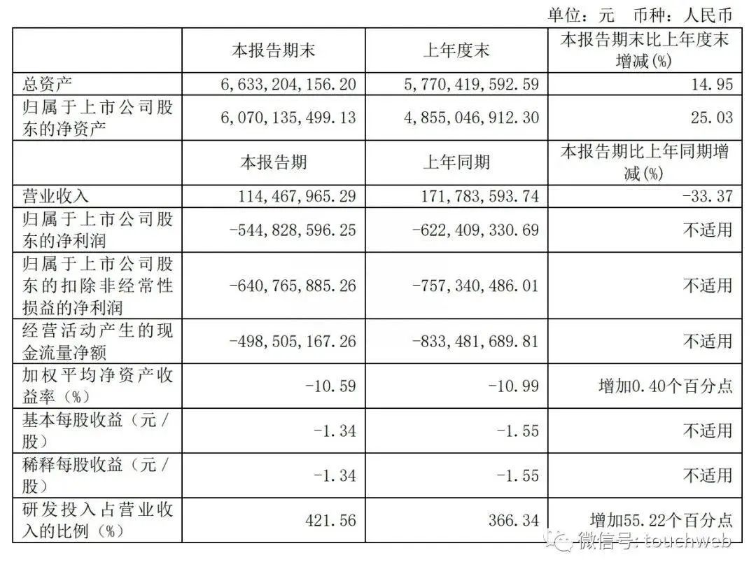 再亏5.4亿元！寒武纪半年报