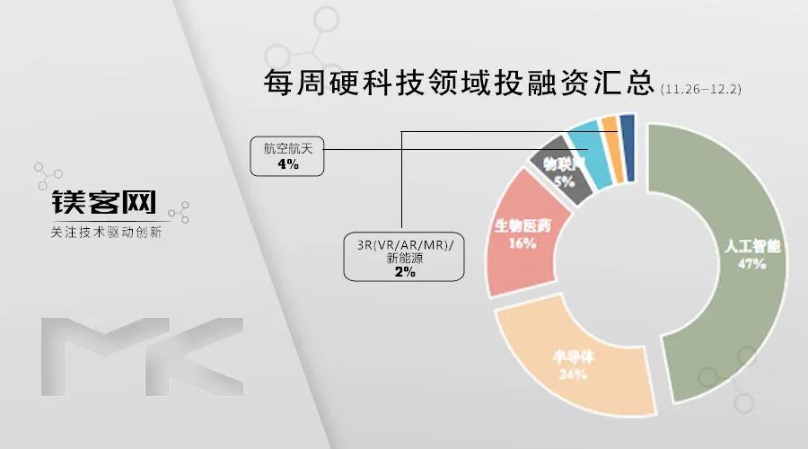 成立仅两年，EDA企业芯华章已完成8轮投资｜ 镁客网每周硬科技领域投融资汇总（11.26-12.2）