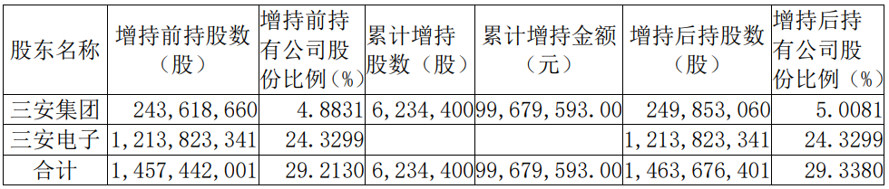 三安光电间接控股股东增持近1亿元，持股比例已超5%