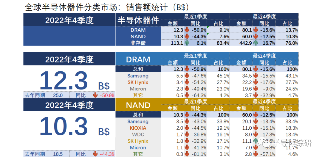 不敢再吹寒气了，存储器市场都快跌没了......