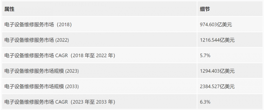 2023年电子设备维修服务市场将超千亿美金，欧洲人最爱修东西