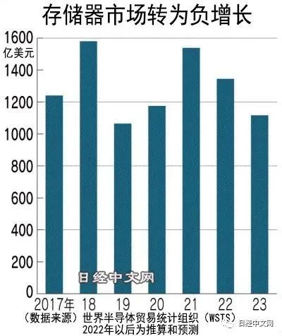传台积电美国厂进度推迟；存储器疲软情况加剧；81%半导体公司预期今年营收增长......