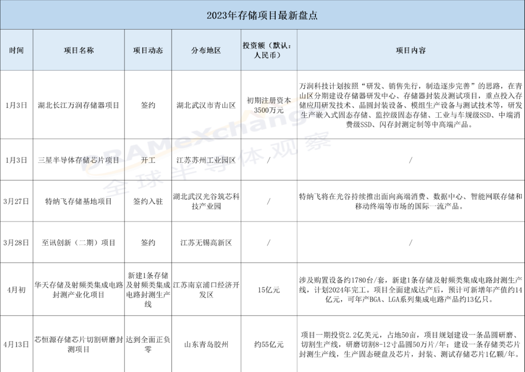 存储芯片赛道：国内厂商仍在狂奔，项目+融资并行