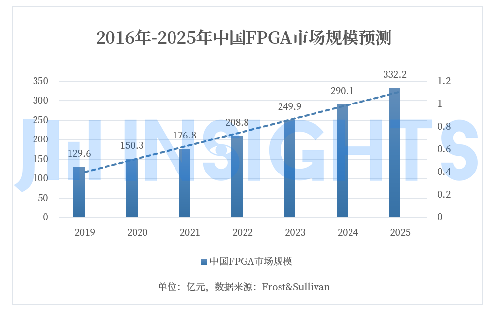 FPGA国产化进程加速 接口IP厂商迎高光时刻