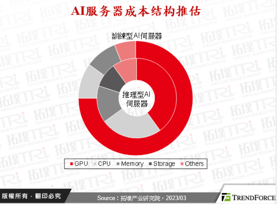 从AIGC看AI服务器发展趋势