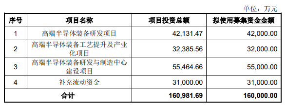 7家半导体厂商科创板IPO获受理！
