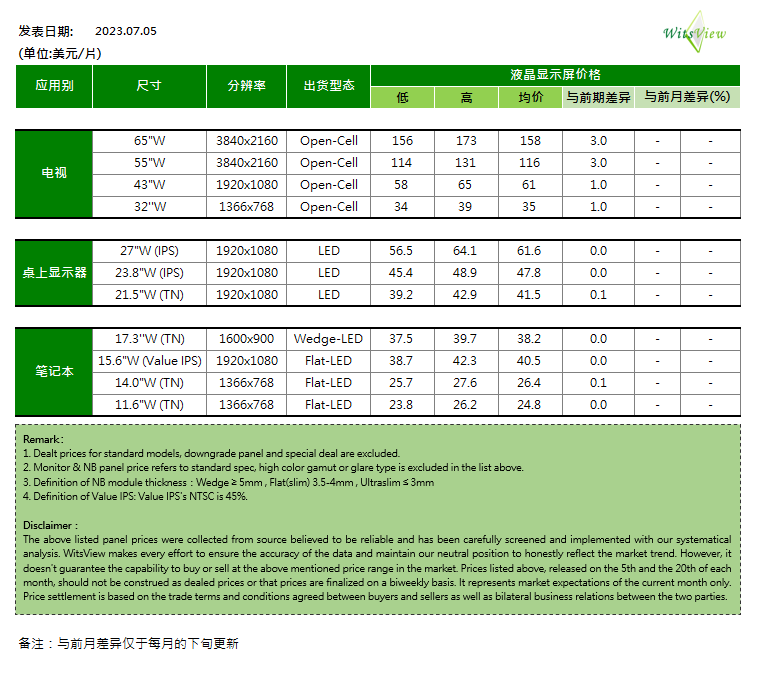 2023年7月上旬面板价格如何？