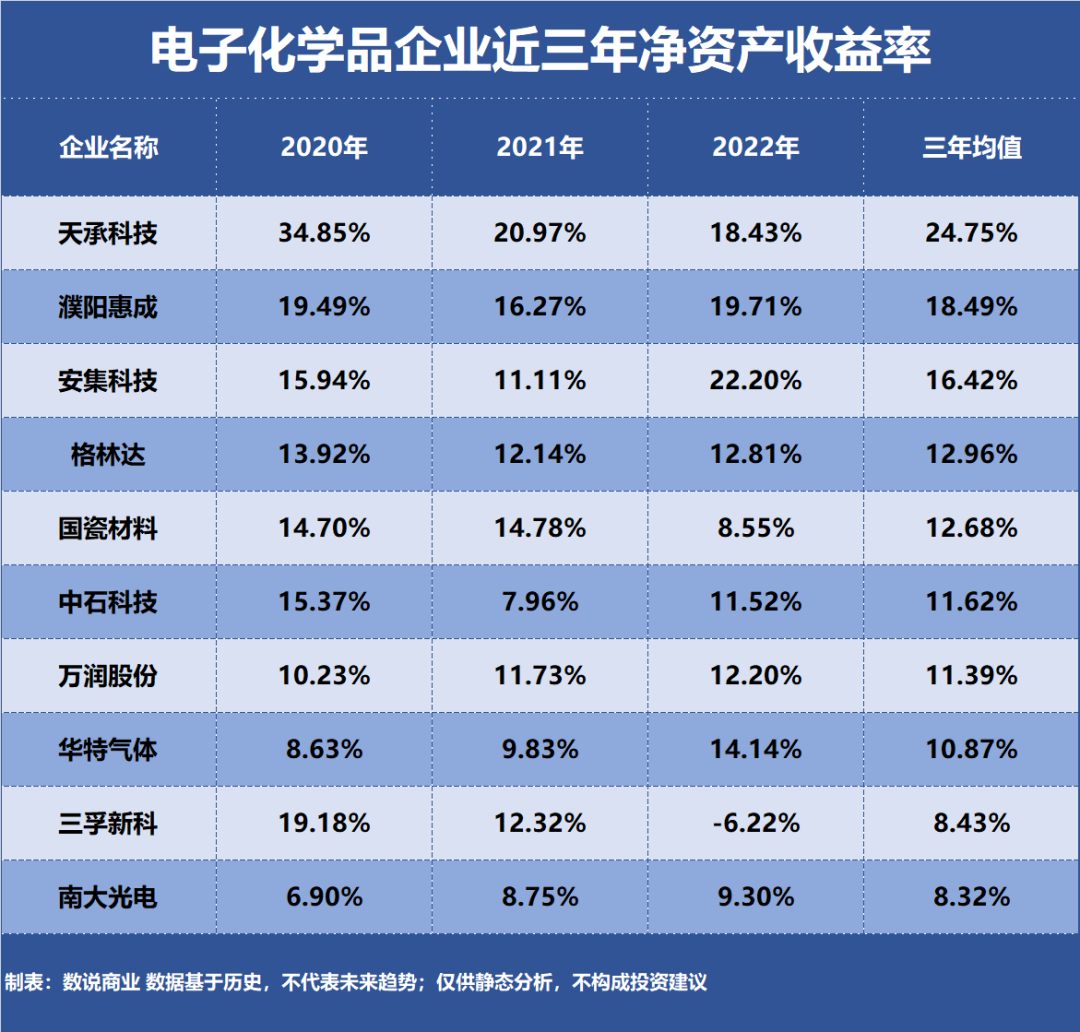 电子化学品，谁是盈利最强企业？