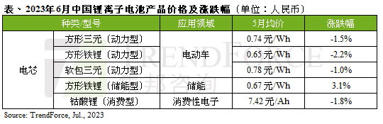 锂价波动趋缓，6月动力电池价格跌幅收敛