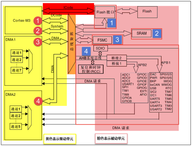 梳理STM32芯片的内部架构