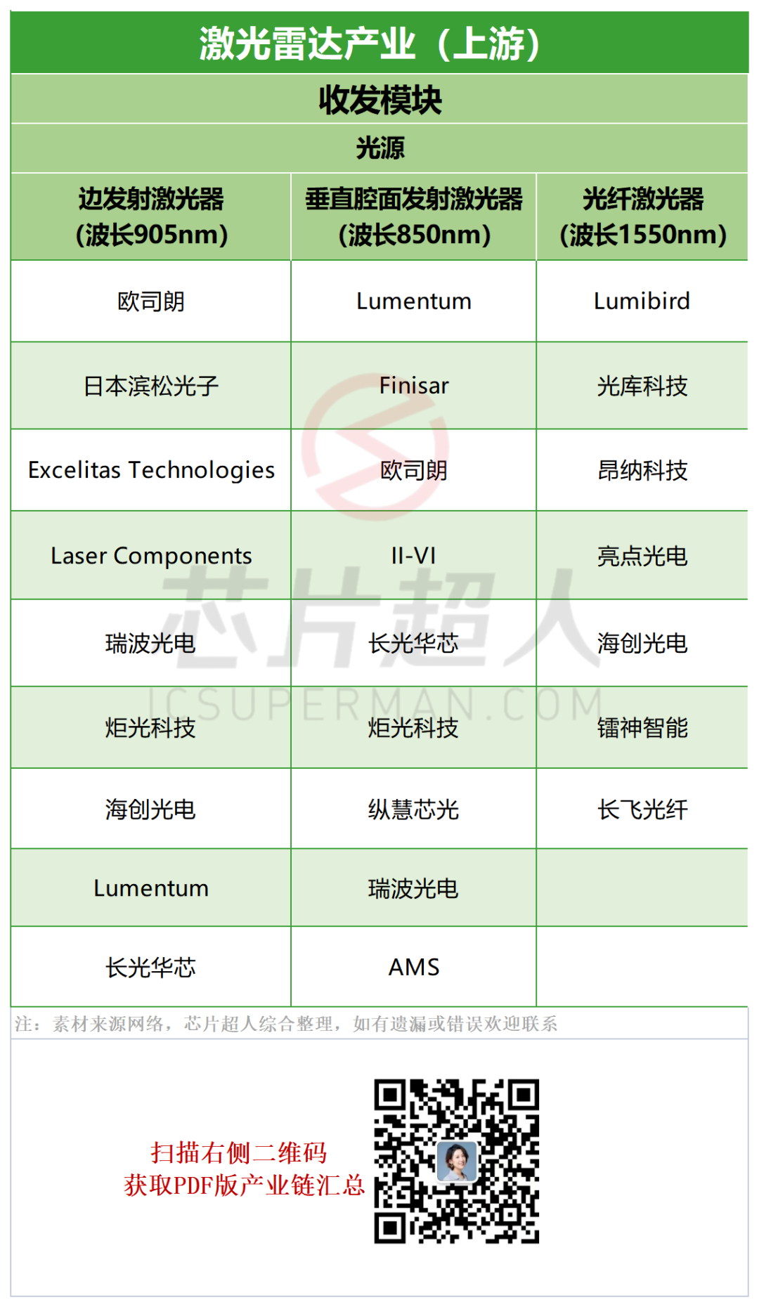 全球激光雷达产业链！