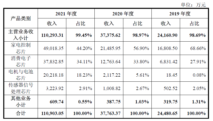 新股分析|中微半导：新兴市场营收占比提升 车规MCU和功率产品已量产出货