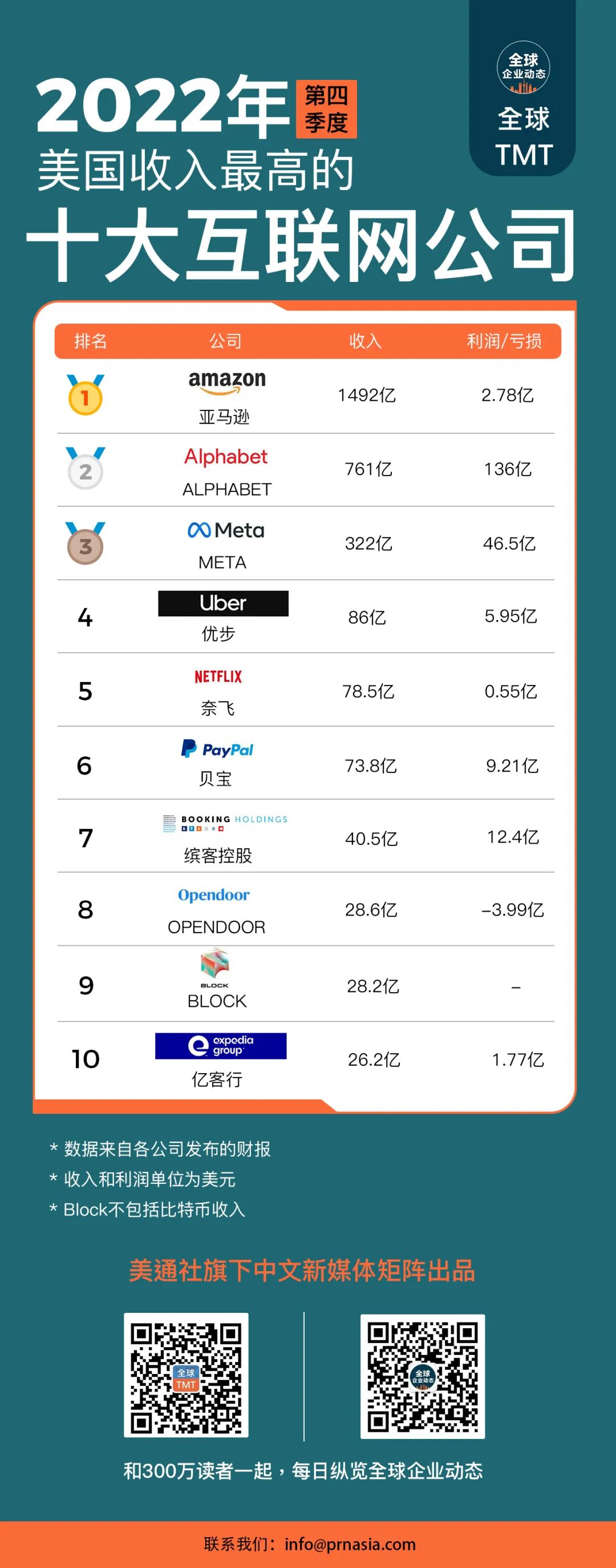 2022年第四季度美国收入最高的十大互联网公司 | 榜一