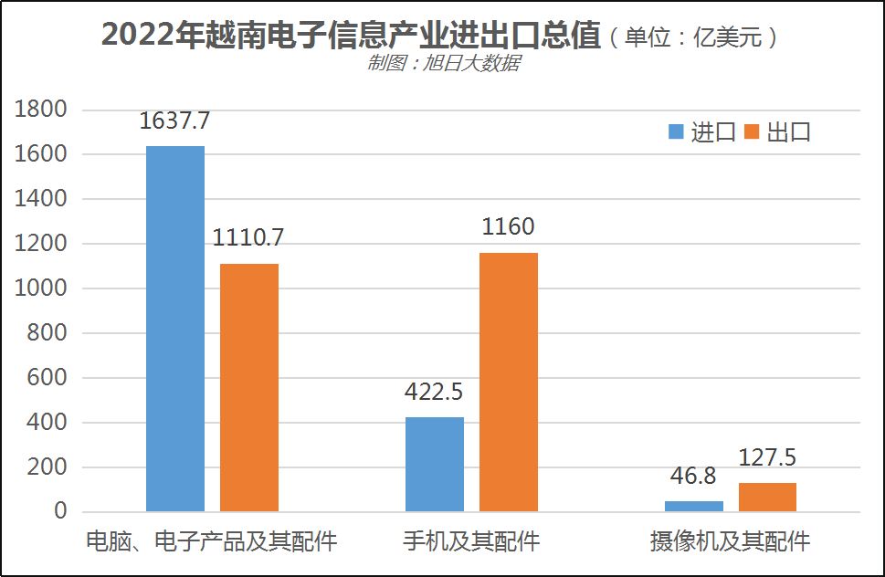【数据】中国占27%，成越南电子信息产业最大出口国