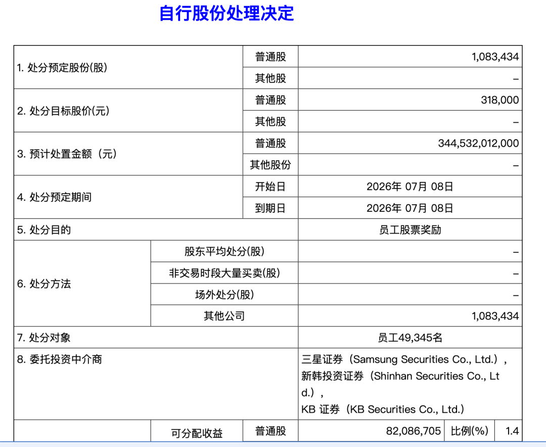 三星电子发股票当奖金，员工人均到手约3.1万元