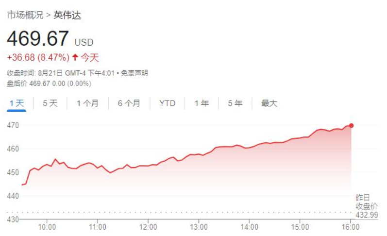 英伟达一夜暴涨610 亿！