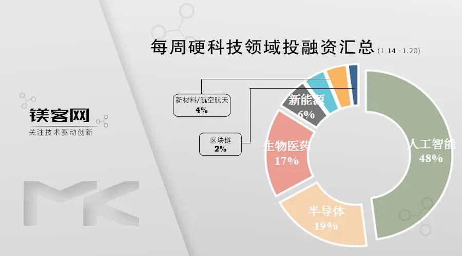 小度完成B+轮融资，IoT总部落户无锡经开区 | 镁客网每周硬科技领域投融资汇总（1.14-1.20）