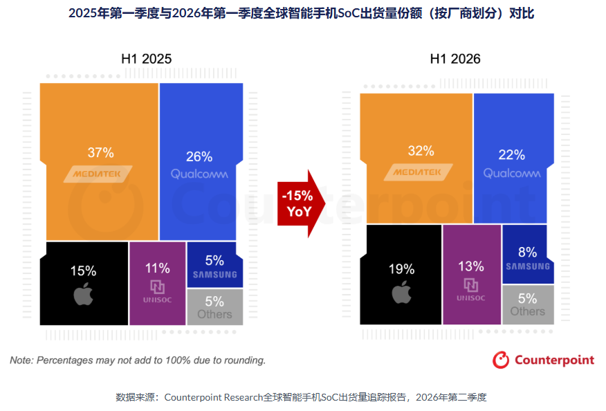 上半年手机芯片出货跌15%，苹果展锐逆势增长