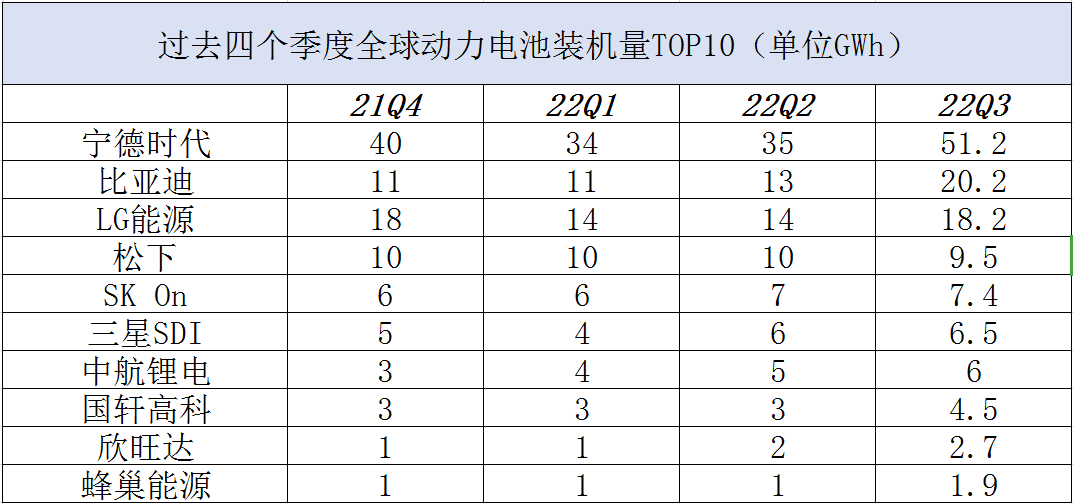 【动力电池】全球前10中国占6席 欧美欲砸1600亿美元竞争