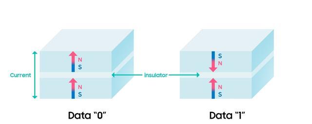 三星亮出全球首款5nm MRAM，计划2027年量产