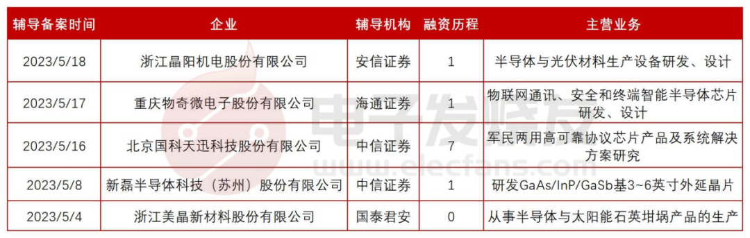 盘点5月份上市辅导的半导体公司