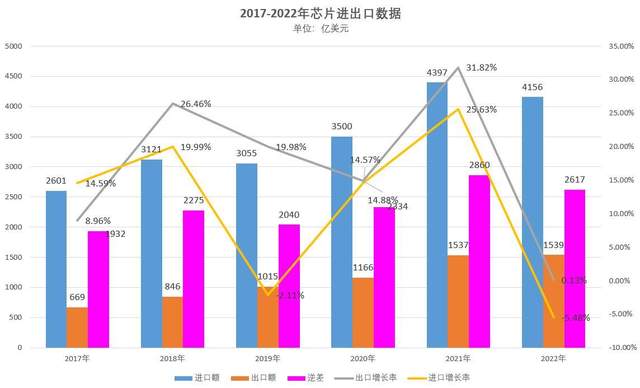 美国要慌了？中国芯片进口金额，下降20%，自给大提升！