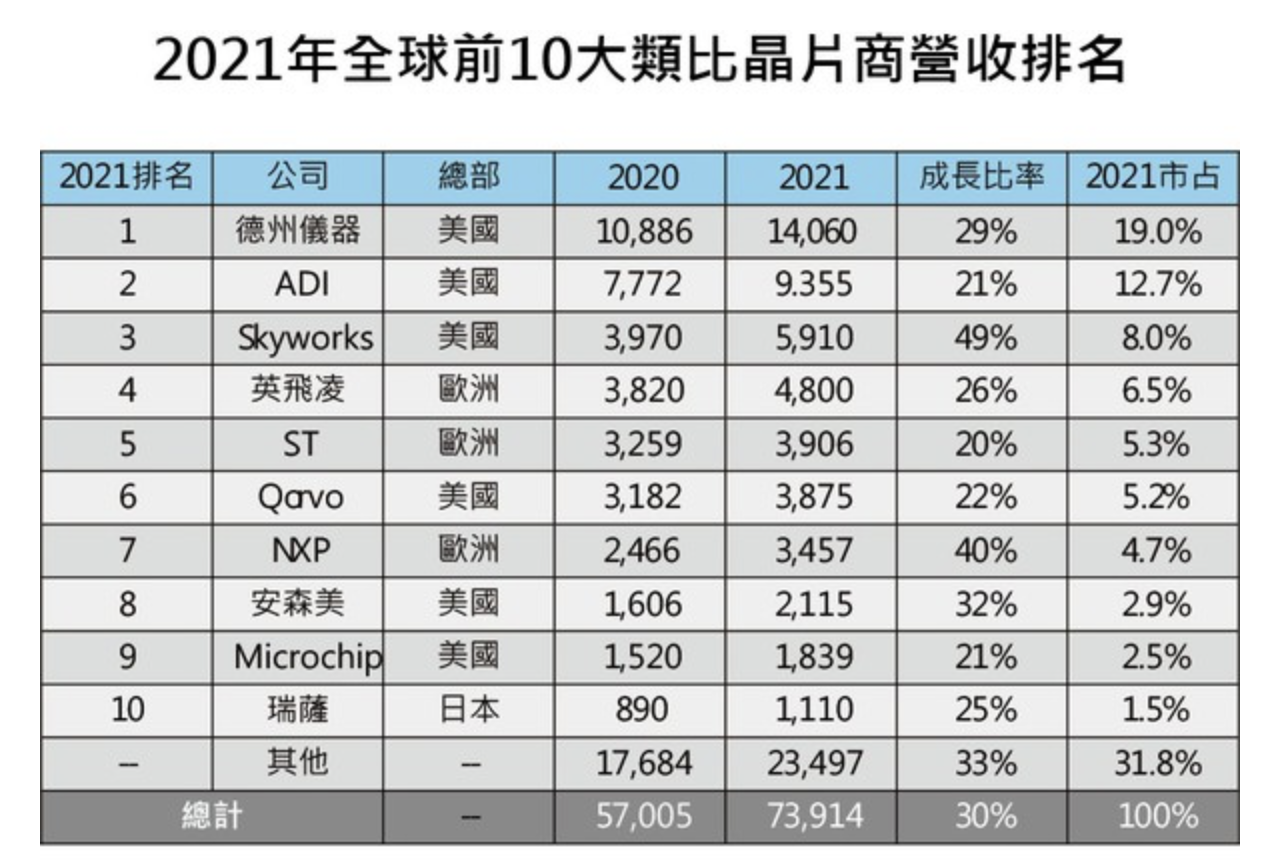 模拟芯片的现在与未来