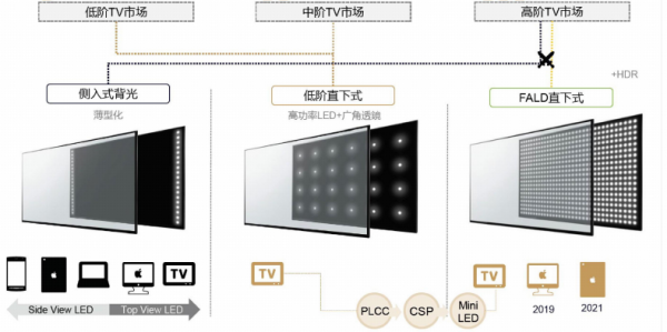 新型显示技术·MiniLED背光AM架构优质显示方案