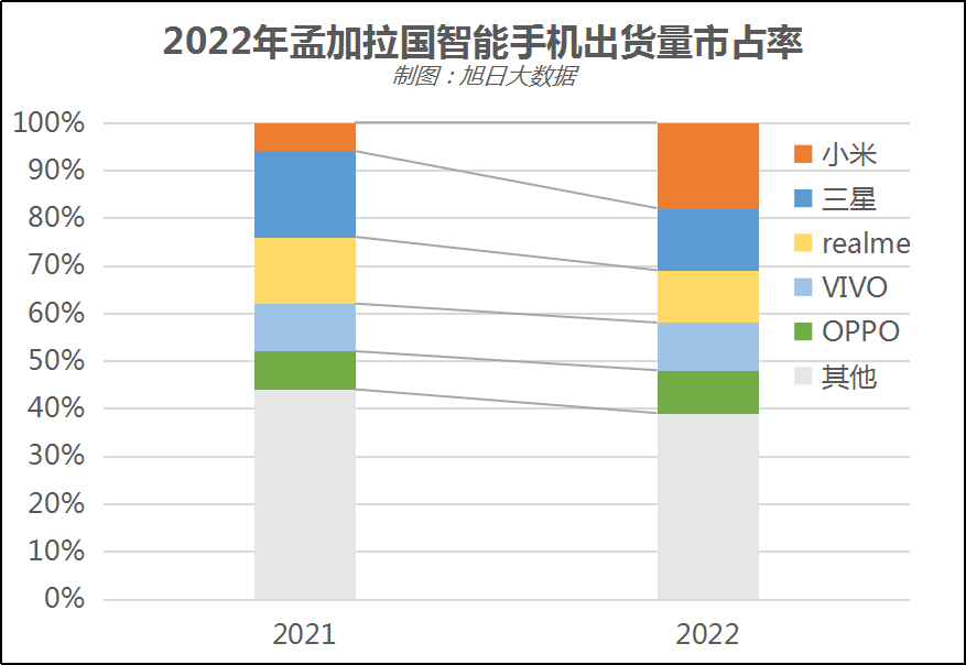 再下一城，小米首次成为孟加拉国第一大智能手机品牌