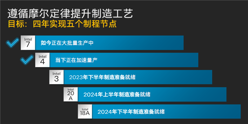 Intel 4工艺官宣大规模量产 第一次采用EUV极紫外光刻