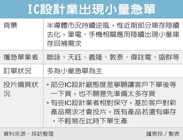 IC设计厂迎短期急单；去库存速度慢于预期；半导体平均年薪滑落，联发科减14.6万元......