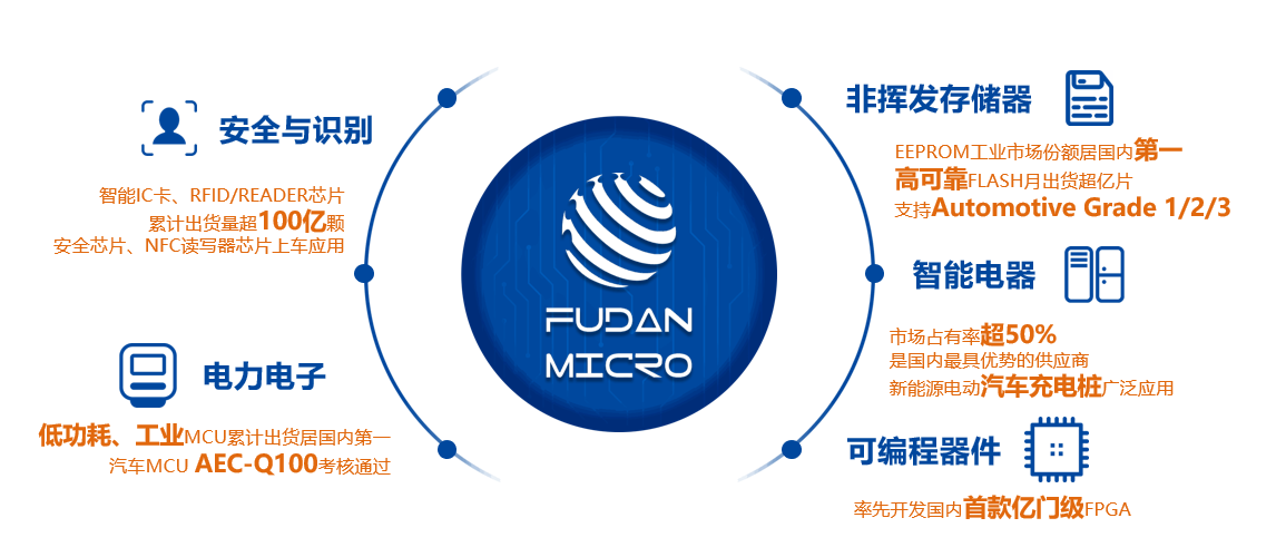 NFC/RFID掀起物联革命：一文看懂复旦微电“安全识别”产品线