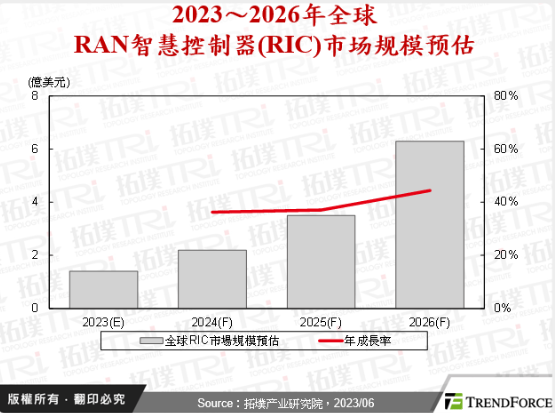 从AI看5G网络智能化趋势与全球厂商布局